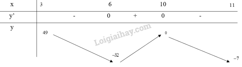 Giải SGK Toán 12 Bài 2 (Chân trời sáng tạo): Giá trị lớn nhất, giá trị nhỏ nhất của hàm số (ảnh 12)