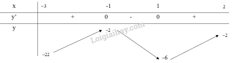 Giải SGK Toán 12 Bài 2 (Chân trời sáng tạo): Giá trị lớn nhất, giá trị nhỏ nhất của hàm số (ảnh 15)