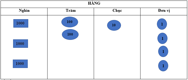 Lý thuyết Các số có bốn chữ số. Số 10 000 (Kết nối tri thức 2024) hay, chi tiết | Toán lớp 3 (ảnh 1)