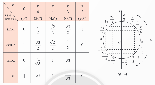 Lý thuyết Giá trị lượng giác của một góc lượng giác (Chân trời sáng tạo 2023) hay, chi tiết | Toán lớp 11 (ảnh 3)