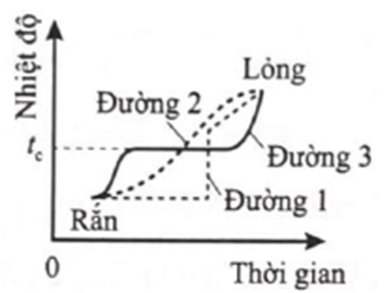 Bộ 10 đề thi giữa kì 1 Vật Lí 12 Chân trời sáng tạo có đáp án năm 2024 (ảnh 1)