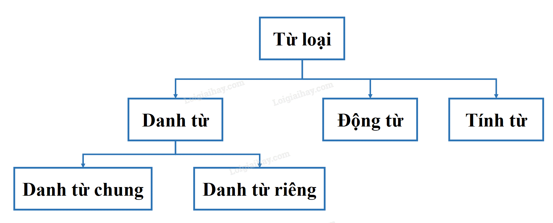 100 Bài tập về Danh từ, Động từ, Tính từ lớp 4 (có đáp án 2025) (ảnh 1)