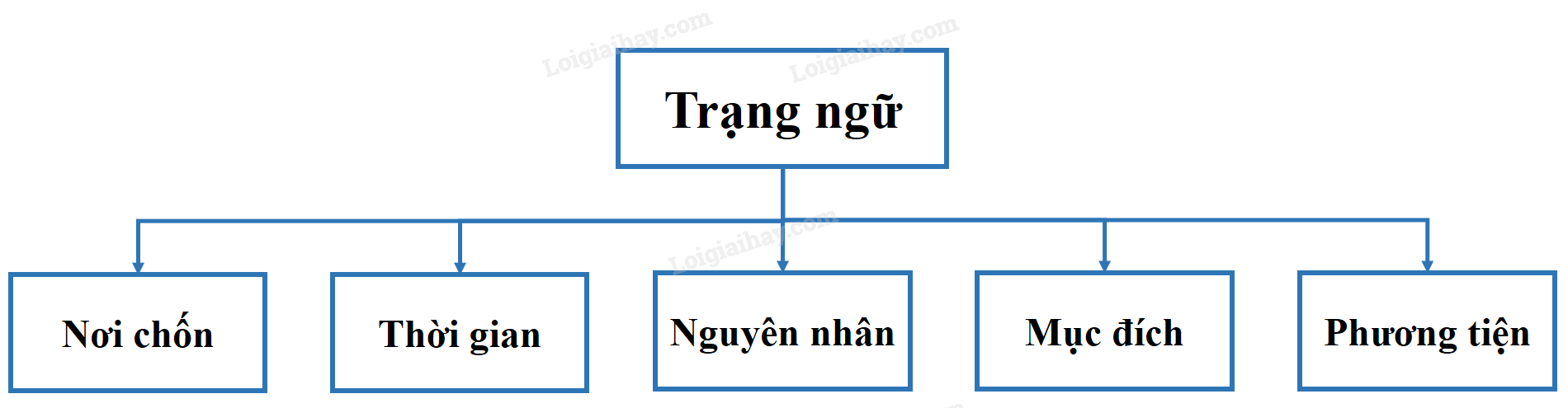 Trạng ngữ là gì (ảnh 6)