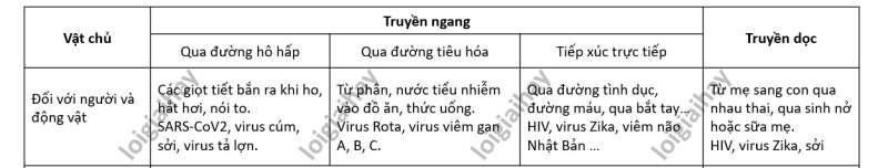 Lý thuyết Sinh học 10 Bài 22 (Cánh diều): Phương thức lây truyền, cách phòng chống và ứng dụng của virus (ảnh 4)