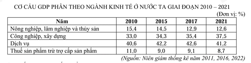 Bộ 10 đề thi học kì 1 Địa Lí 12 Chân trời sáng tạo có đáp án năm 2024 (ảnh 4)