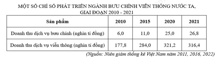 Bộ 10 đề thi học kì 1 Địa Lí 12 Cánh diều có đáp án năm 2024 (ảnh 5)