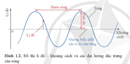 Lý thuyết Mô tả sóng (Cánh diều 2023) hay, chi tiết | Vật Lí 11 (ảnh 1)