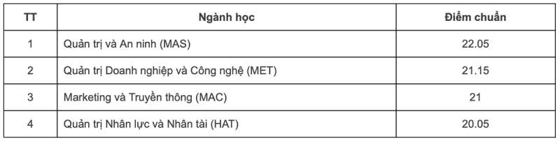 Điểm chuẩn trường Quản trị và Kinh doanh năm 2022 - Đại học Quốc gia Hà Nội (ảnh 1)