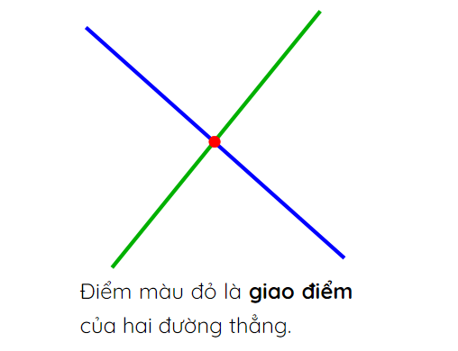 Giao điểm là gì? Cách tìm giao điểm của 2 đường thằng, đường thẳng với mặt phẳng (ảnh 1)