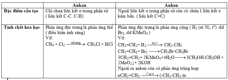 Giải Hóa học 11 Bài 29: Anken (ảnh 1)