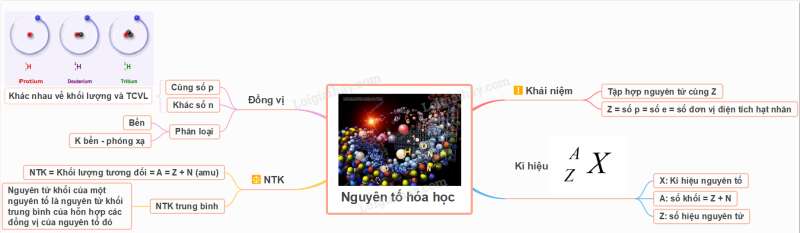 Lý thuyết Nguyên tố hóa học (Kết nối tri thức 2022) hay, chi tiết | Hóa học 10 (ảnh 1)