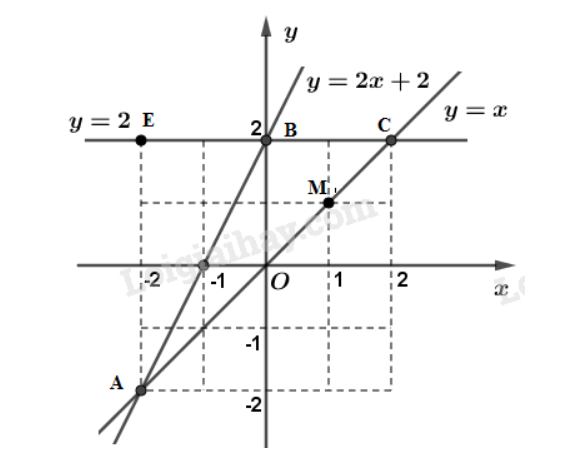 Vẽ đồ thị các hàm số y = x và y = 2x + 2 trên cùng một mặt phẳng tọa độ (ảnh 1)