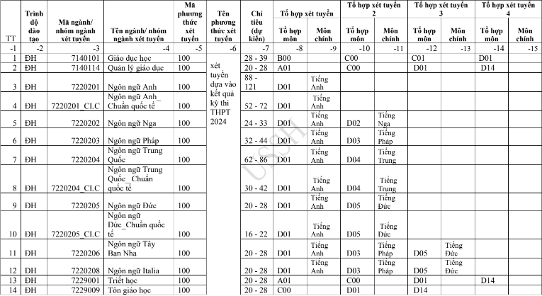 Đại học Khoa học Xã hội và Nhân văn - Đại học Quốc gia TP HCM (QSX): Thông tin tuyển sinh, điểm chuẩn, học phí, chương trình đào tạo (2024) (ảnh 1)