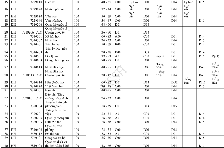 Đại học Khoa học Xã hội và Nhân văn - Đại học Quốc gia TP HCM (QSX): Thông tin tuyển sinh, điểm chuẩn, học phí, chương trình đào tạo (2024) (ảnh 2)