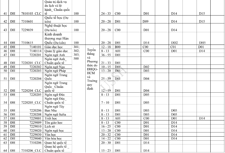 Đại học Khoa học Xã hội và Nhân văn - Đại học Quốc gia TP HCM (QSX): Thông tin tuyển sinh, điểm chuẩn, học phí, chương trình đào tạo (2024) (ảnh 3)