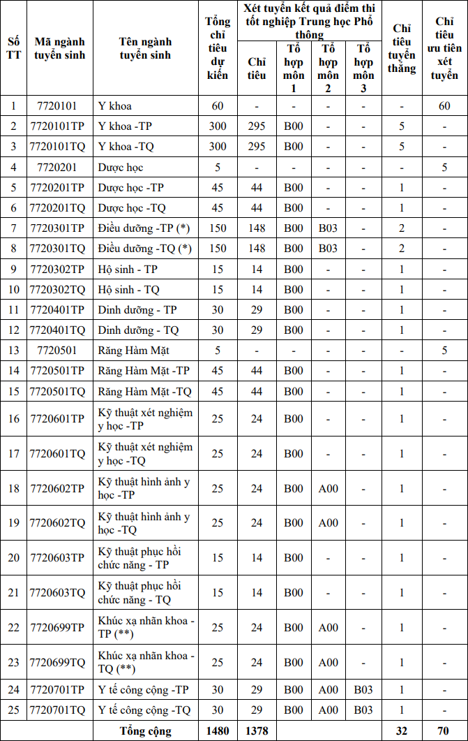 Đại học Y khoa Phạm Ngọc Thạch (TYS): Thông tin tuyển sinh, điểm chuẩn, học phí, chương trình đào tạo (2024) (ảnh 2)