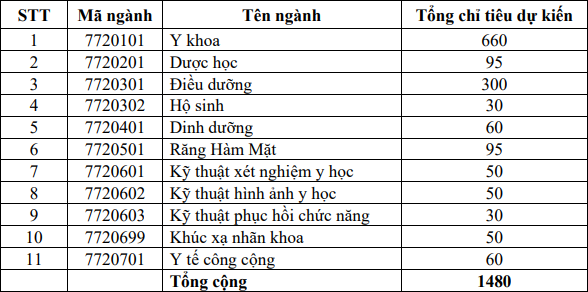 Đại học Y khoa Phạm Ngọc Thạch (TYS): Thông tin tuyển sinh, điểm chuẩn, học phí, chương trình đào tạo (2024) (ảnh 1)