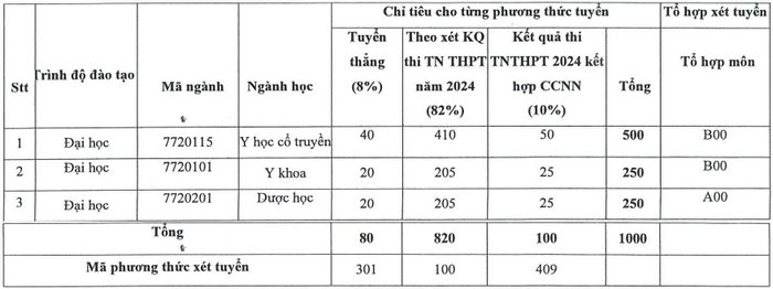 Học viện Y dược học cổ truyền Việt Nam (HYD): Thông tin tuyển sinh, điểm chuẩn, học phí, chương trình đào tạo (2024) (ảnh 2)