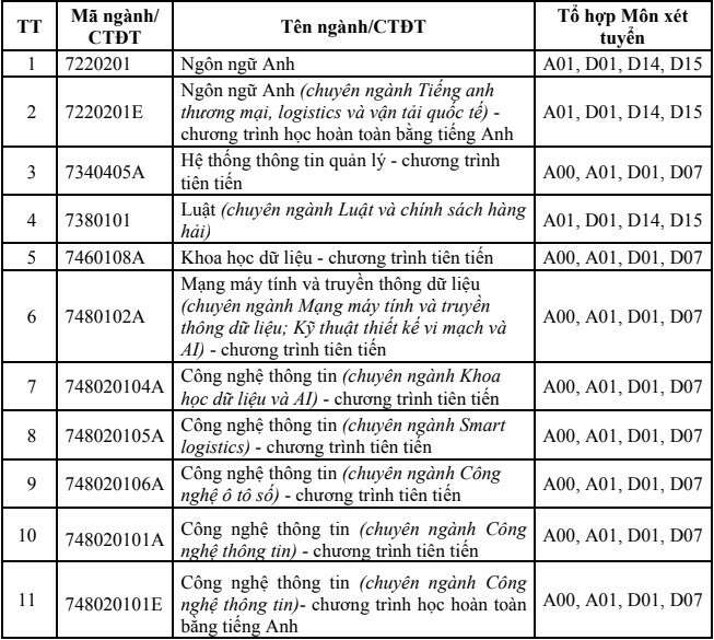 Đại học Giao thông vận tải TP HCM (GTS): Thông tin tuyển sinh, điểm chuẩn, học phí, chương trình đào tạo (2024) (ảnh 1)