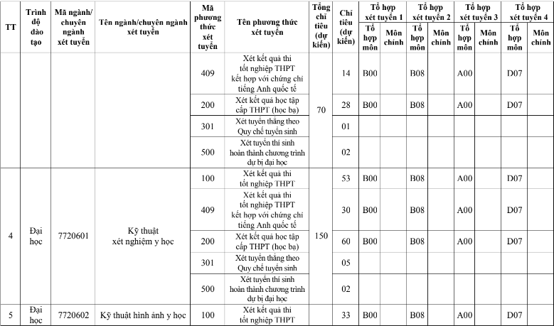 Đại học Kỹ thuật Y - Dược Đà Nẵng (YDN): Thông tin tuyển sinh, điểm chuẩn, học phí, chương trình đào tạo (2024) (ảnh 3)