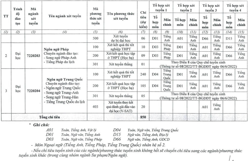 Trường Ngoại ngữ - Đại học Thái Nguyên (DTF): Thông tin tuyển sinh, điểm chuẩn, học phí, chương trình đào tạo (2024) (ảnh 3)