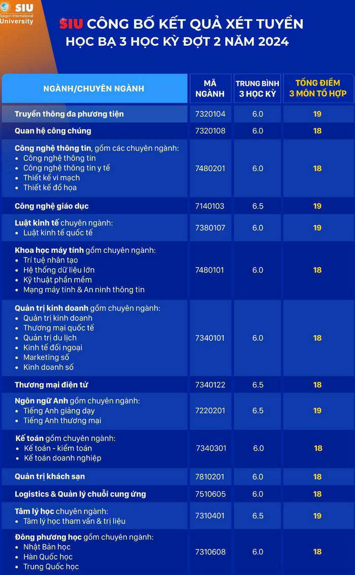 Trường Đại học Quốc tế Sài Gòn (SIU): Thông tin tuyển sinh, điểm chuẩn, học phí, chương trình đào tạo (2024) (ảnh 1)