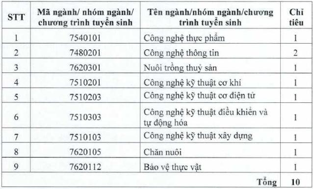 Đại học Tiền Giang (TTG): Thông tin tuyển sinh, điểm chuẩn, học phí, chương trình đào tạo (2024) (ảnh 1)