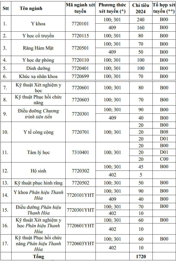 Đại học Y Hà Nội (YHB): Thông tin tuyển sinh, điểm chuẩn, học phí, chương trình đào tạo (2024) (ảnh 1)