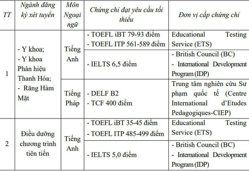 Đại học Y Hà Nội (YHB): Thông tin tuyển sinh, điểm chuẩn, học phí, chương trình đào tạo (2024) (ảnh 3)