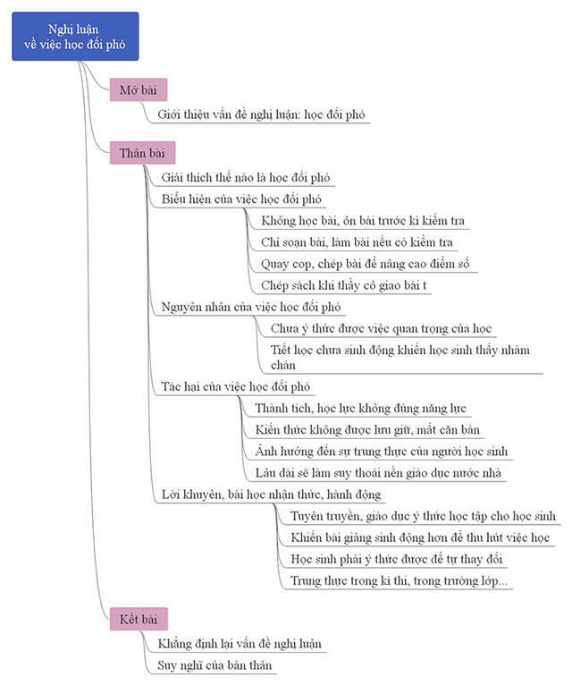 TOP 30 bài Nghị luận về hiện tượng lười học, học đối phó 2025 SIÊU HAY (ảnh 1)