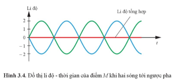 Lý thuyết Giao thoa sóng (Cánh diều 2023) hay, chi tiết | Vật Lí 11 (ảnh 3)