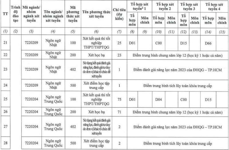 Đại học Hùng Vương TP HCM (DHV): Thông tin tuyển sinh, điểm chuẩn, học phí, chương trình đào tạo (2024) (ảnh 4)