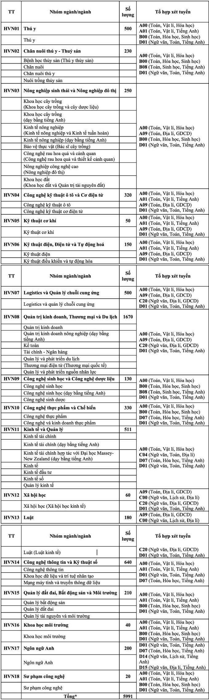 Học viện Nông nghiệp Việt Nam (HVN): Thông tin tuyển sinh, điểm chuẩn, học phí, chương trình đào tạo (2024) (ảnh 1)