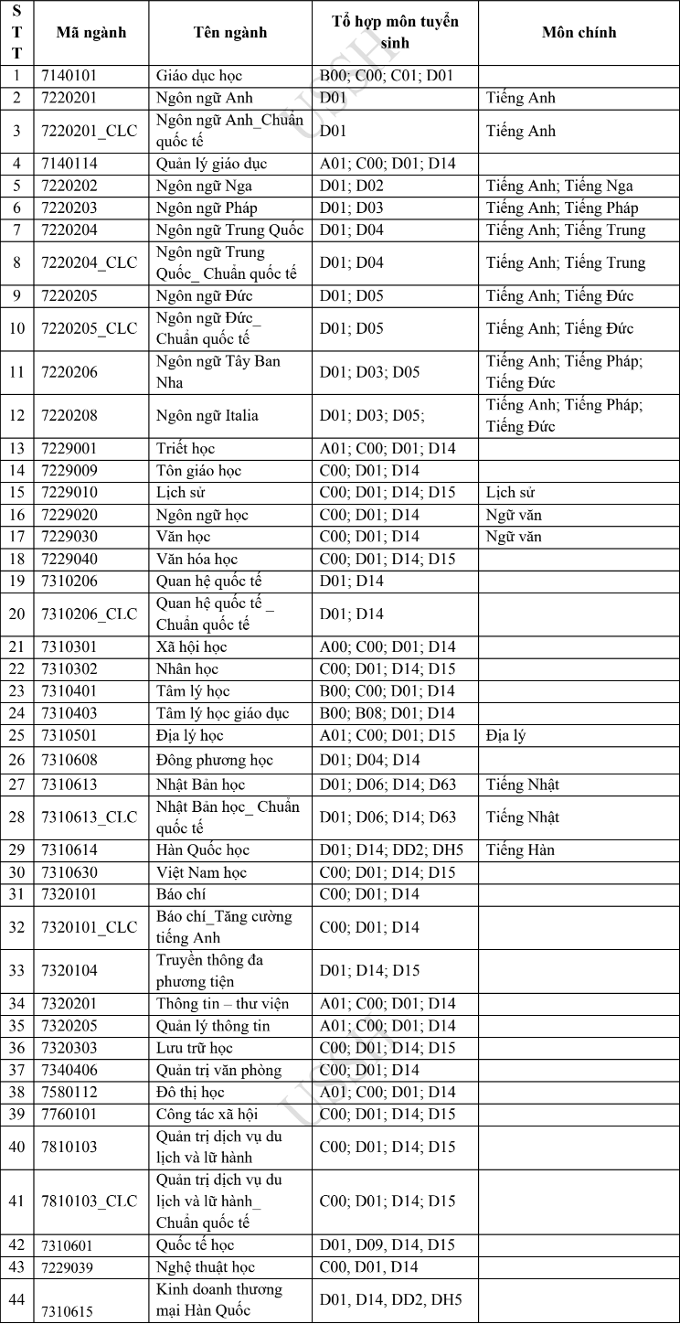 Đại học Khoa học Xã hội và Nhân văn - Đại học Quốc gia TP HCM (QSX): Thông tin tuyển sinh, điểm chuẩn, học phí, chương trình đào tạo (2024) (ảnh 7)