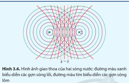 Lý thuyết Giao thoa sóng (Cánh diều 2023) hay, chi tiết | Vật Lí 11 (ảnh 4)