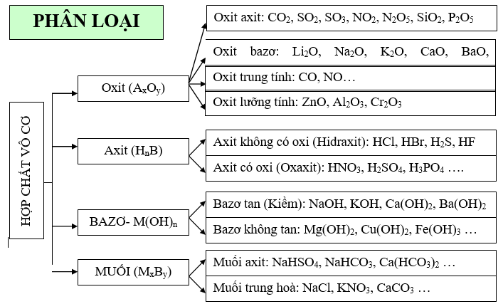 LÝ THUYẾT VÔ CƠ CĂN BẢN MÔN HÓA HỌC LỚP 12 (ảnh 1)