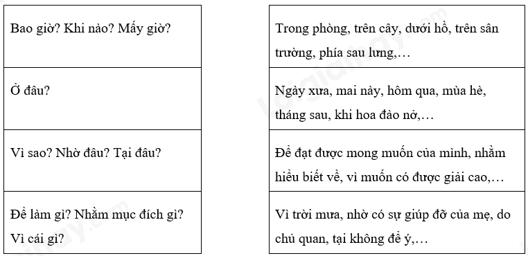 Trạng ngữ là gì (ảnh 3)