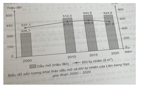 Vẽ biểu đồ thể hiện sản lượng khai thác dầu mỏ và khí tự nhiên của Liên bang Nga giai đoạn 2000 - 2020 (ảnh 1)