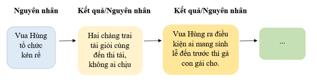 100 câu hỏi ôn tập Ngữ Văn 6 Bài 6: Chuyện kể về những người anh hùng có đáp án | Kết nối tri thức (ảnh 1)