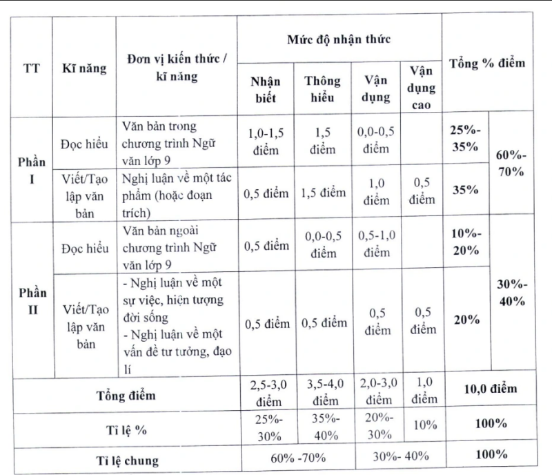 Đề minh họa vào 10 năm 2024 môn Ngữ văn sở Hà Nội có đáp án (ảnh 2)