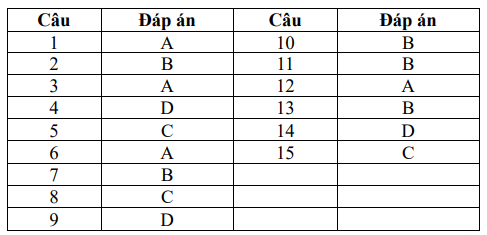 Bộ 10 đề thi giữa kì 1 Sinh học 12 Chân trời sáng tạo có đáp án năm 2024 (ảnh 1)