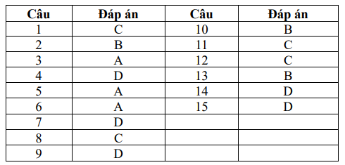 Bộ 10 đề thi giữa kì 1 Sinh học 12 Cánh diều có đáp án năm 2024 (ảnh 1)