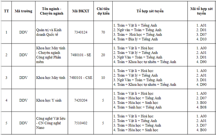 Viện nghiên cứu và đào tạo Việt - Anh (Đại học Đà Nẵng) (DDV): Thông tin tuyển sinh, điểm chuẩn, học phí, chương trình đào tạo (2024) (ảnh 2)