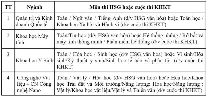 Viện nghiên cứu và đào tạo Việt - Anh (Đại học Đà Nẵng) (DDV): Thông tin tuyển sinh, điểm chuẩn, học phí, chương trình đào tạo (2024) (ảnh 5)