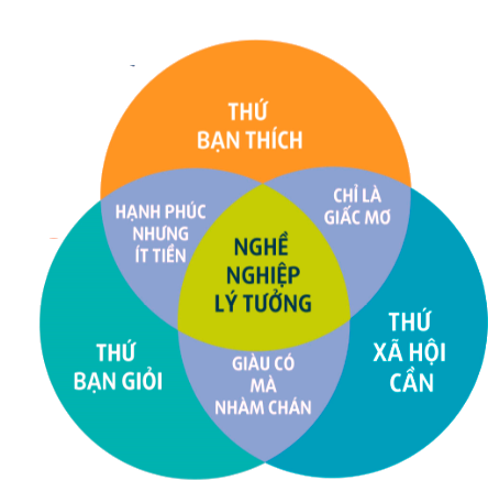 TOP 20 Tranh luận Nên chọn nghề, chọn trường theo mong muốn của cha mẹ, theo bạn bè hay theo năng lực (ảnh 2)