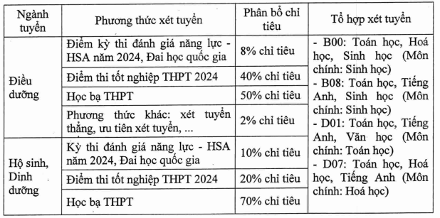 Đại học Điều dưỡng Nam Định (YDD): Thông tin tuyển sinh, điểm chuẩn, học phí, chương trình đào tạo (2024) (ảnh 2)