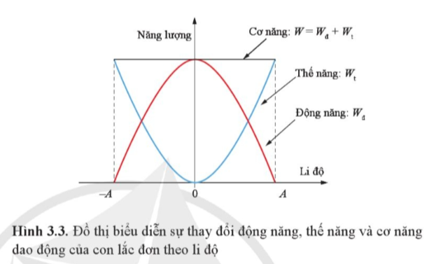 Lý thuyết Năng lượng trong dao động điều hoà (Cánh diều 2023) hay, chi tiết | Vật Lí 11 (ảnh 2)