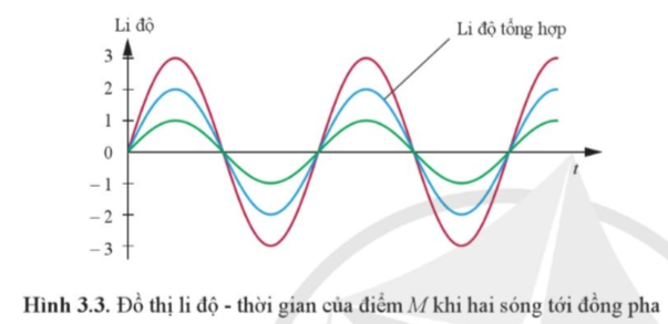 Lý thuyết Giao thoa sóng (Cánh diều 2023) hay, chi tiết | Vật Lí 11 (ảnh 2)