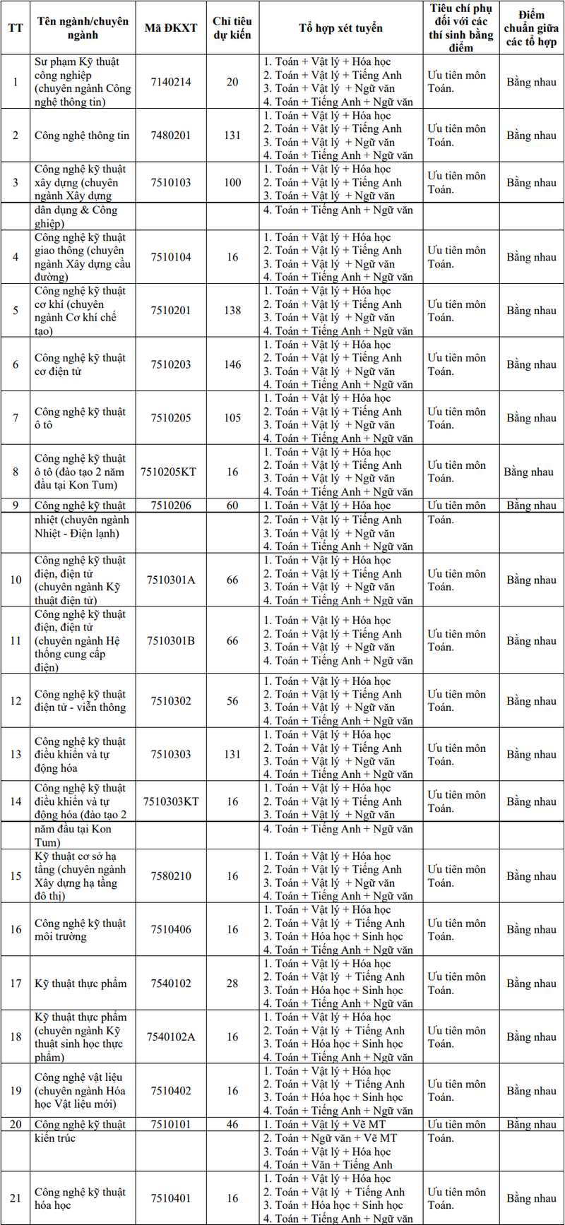 Đại học Sư phạm Kỹ thuật - Đại học Đà Nẵng (DSK): Thông tin tuyển sinh, điểm chuẩn, học phí, chương trình đào tạo (2024) (ảnh 20)