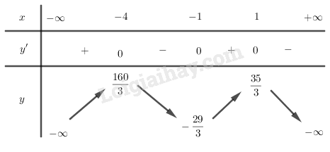 SBT Toán 12 Bài 1: Sự đồng biến, nghịch biến của hàm số| Giải SBT Toán lớp 12 (ảnh 2)